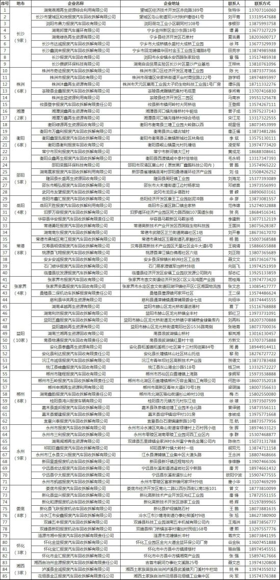 株洲市奇跡報(bào)廢汽車(chē)回收拆解有限責(zé)任公司,株洲報(bào)廢汽車(chē)回收,株洲農(nóng)機(jī)報(bào)廢回收,廢舊金屬回收